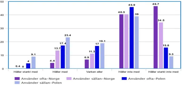 Figur 3.1 Use of internet (ofta/sällan) år 2010 mot Men should have more right to job than women 