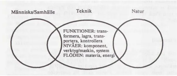 Figur 1 visar på att det i läroplansförslaget fanns ett behov av att understryka förhållandet mellan  teknik,  människa  och  natur