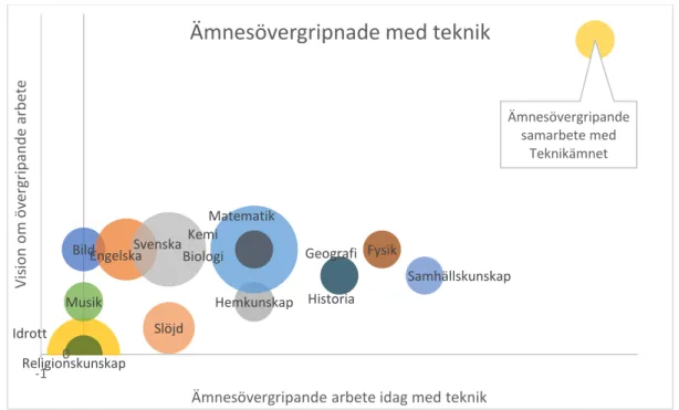 Figur 3: På den horisontella axeln är det ämnesövergripande arbetet idag utifrån lärarnas beskrivning, ofta omnämnt längre till höger