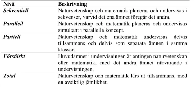 Tabell 1: Hurleys fem nivåer av ämnesintegration är här översatta till svenska 