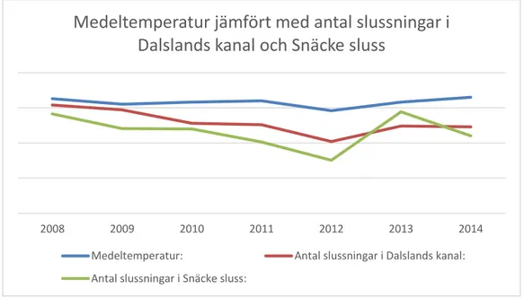 Figur  3  Samband  mellan  temperatur  och  slussningar:  Denna  visar  sambandet  mellan  medeltemperatur under juni-augusti mellan 2008-2014 (SMHI, inget datum A; SMHI, inget  datum  B;  SMHI,  inget  datum  C),  samt  antal  slussningar  i  Dalslands  k