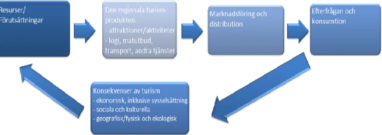 Figur  3  Produktionskedja  inom  turism:  Detta  är  Aronssons  (2000)  referensram  för  resurser,  fritt  översatt
