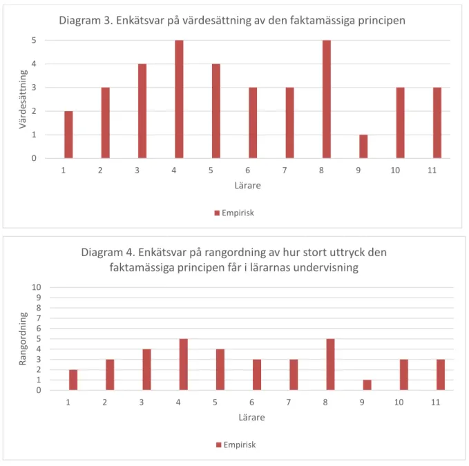 Diagram 3. Enkätsvar på värdesättning av den faktamässiga principen