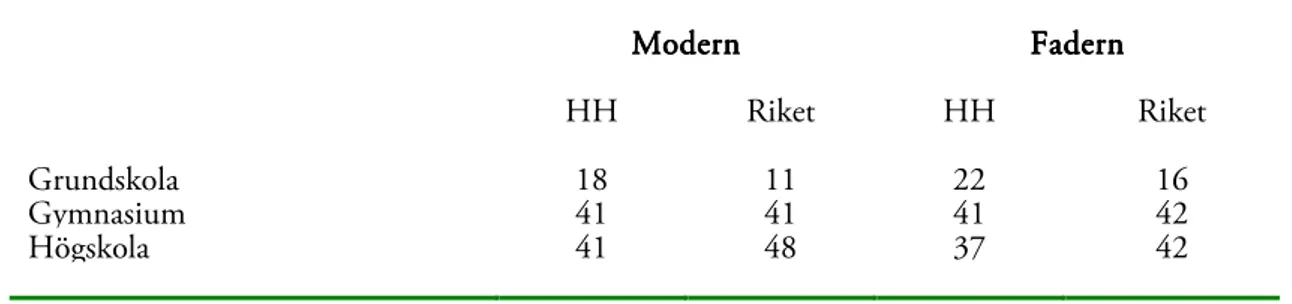 Tabell 3.   Andel studenter i olika grupper utifrån föräldrarnas högsta utbildning för studenterna  i undersökningsgruppen samt för studenterna i riket, % 