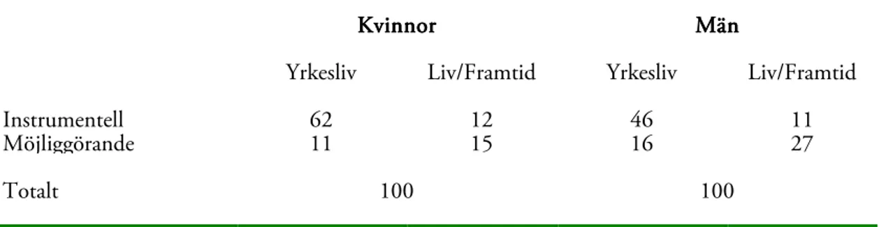 Tabell 6.   Studenternas  syfte  med  att  studera  valt  utbildningsprogram,  sorterade  i  två  dimensioner;  Arbetsliv/Liv-framtid  samt  Instrumentell/Möjliggörande,  fördelat  på  kvinnor och män, % 