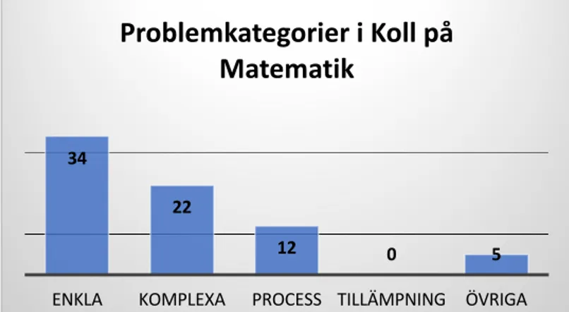Figur 7. Problemkategorier i Koll på Matematik 3B.