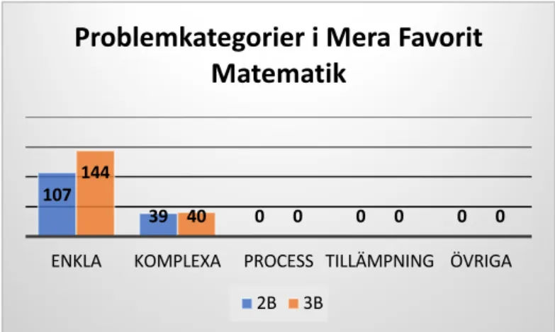 Figur 8. Problemkategorier i Mera Favorit Matematik 2B och 