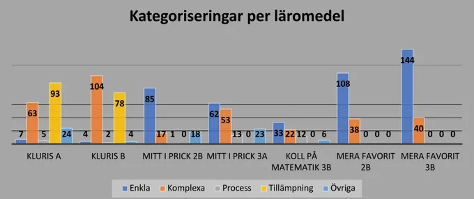 Figur 12. Antal problem av det totala antalet uppgifter och kategoriseringar i  procent över alla läromedel