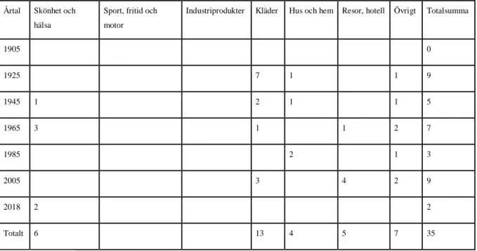 Tabell 1 - Kvinnligt i bild  