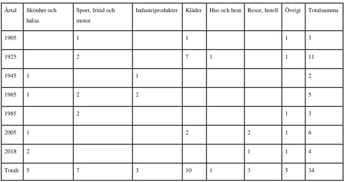 Tabell 2 - Manligt i bild 