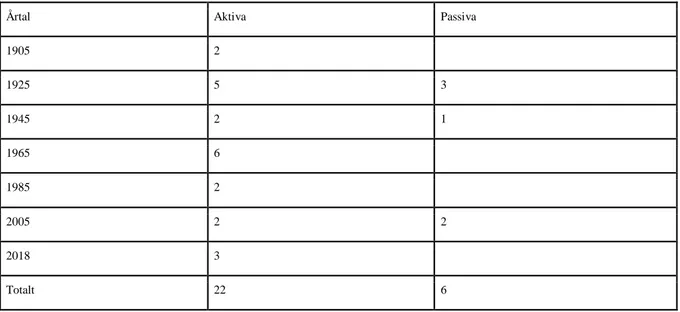 Tabell 4 - Manlig grad av aktivitet och passivitet i bilder 