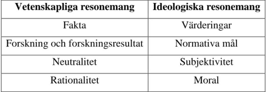 Tabell 1: Kännetecken för vetenskapliga respektive ideologiska resonemang. 