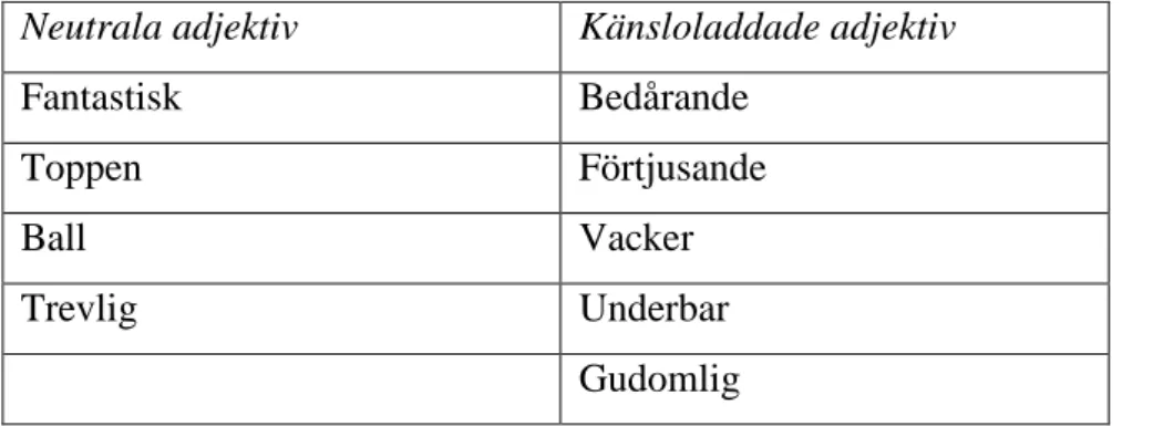Tabell 2. Översättning av Lakoffs exempel på adjektiv (Engelsk-svensk ordbok 2000). 
