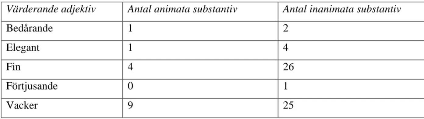 Tabell 9. Kategorisering av substantiv beskrivna av värderande adjektiv. Svensk Damtidning