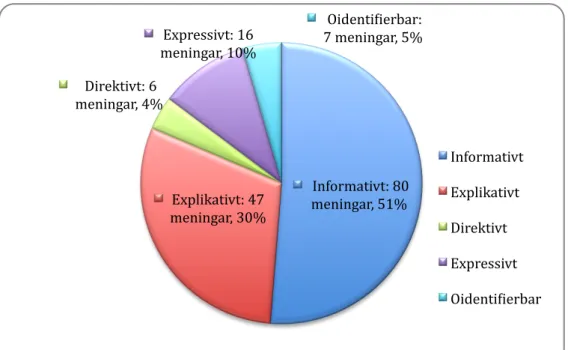 Figur 1: Fördelning av texternas karaktär i de fyra undersökta bloggarna (antal  meningar, procent)