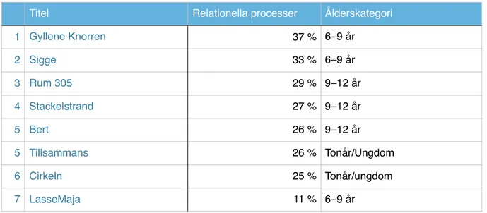 Tabell 14. Fördelning av relationella processer i kategorin ålder