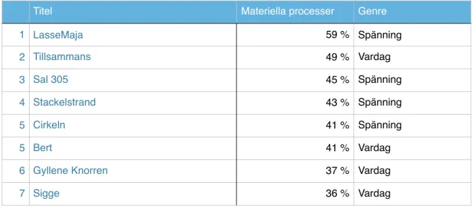 Tabell 15. Fördelning av materiella processer i kategorin genre
