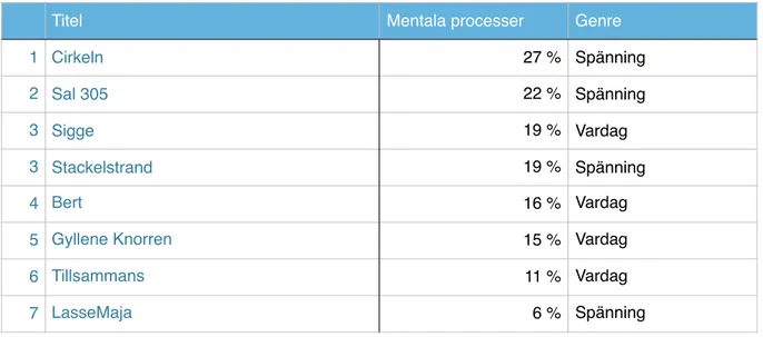 Tabell 16. Fördelning av mentala processer i kategorin genre