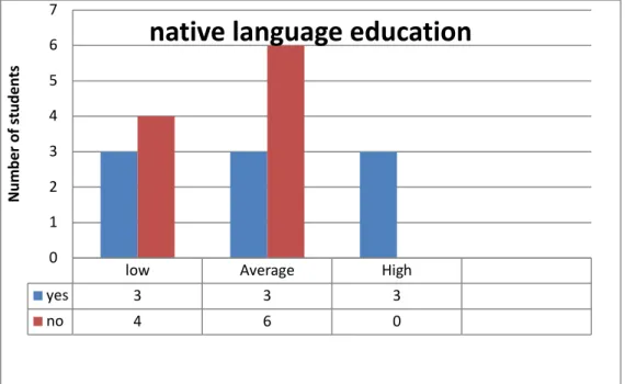 Figure 2 displays the number of trilingual students that confirmed that they were attending  native language education