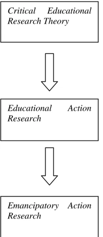 Figur 3. Olika inriktningar inom aktionsforskningen Educational Action Research Emancipatory Action Research Critical Educational Research Theory  (Educational)  Practitioner Research Participatory Action Research 