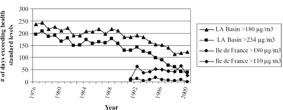 Figure 1.2: Ozone air quality violation in Los Angeles and Paris between 1976 and 2000