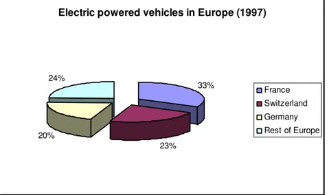 Figure 1.5 Electric powered vehicles in Europe 