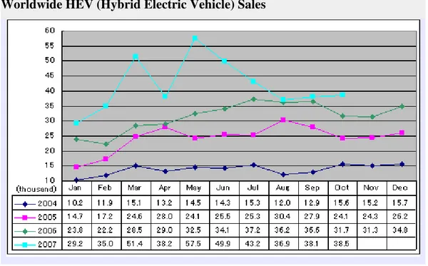 Figure 1.6. Worldwide HEV (Hybrid Electric Vehicle ) Sales 