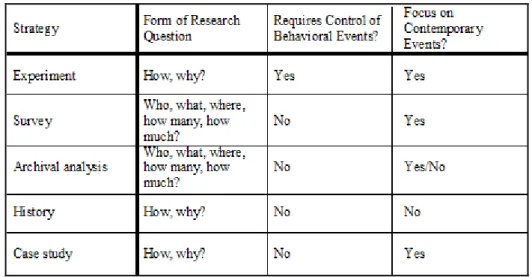 Table 2.1 Relevant Situations for Different Research Strategies. (Yin, 2002, p.5) 