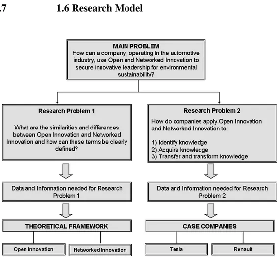 Figure 2.4 Research model. (Adén and Barray, 2008) 