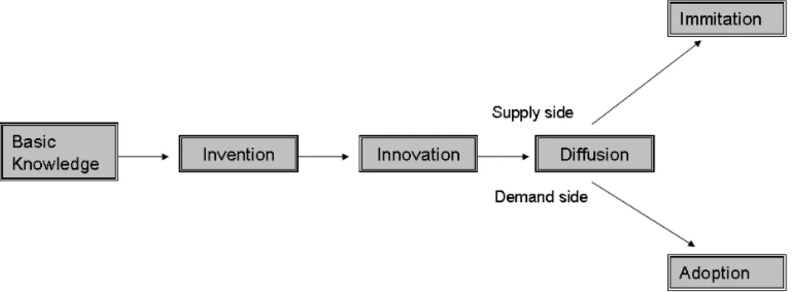 Figure 3.1 The development of technology: from knowledge creation to diffusion (Grant, 2008, p