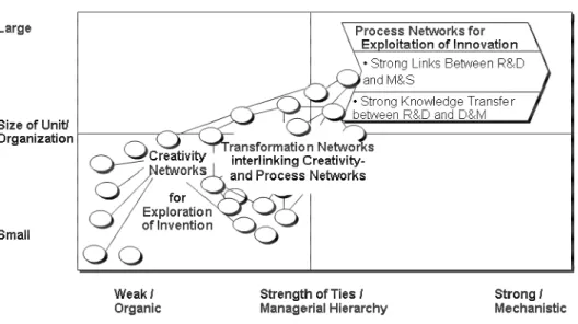 Figure 3.3 Dilemma of Paradoxical Organization needs of Radical Innovation; (Harryson, 2006) 