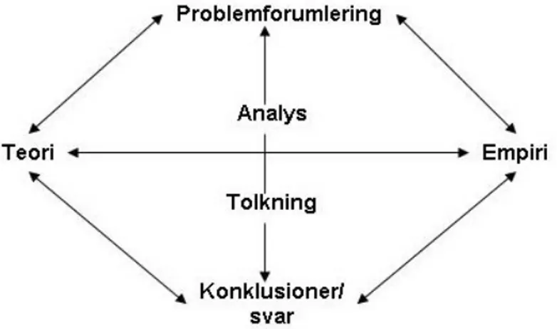 Figur 1 Undersökningsprocessen, Andersen, 1998:22 