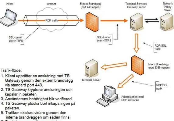 Figur 1: Beskrivning av trafikflöde i Terminal Services Gateway. 