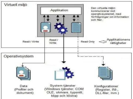 Figur 3: Beskrivning hur en virtuell applikation arbetar mot operativsystemet. 