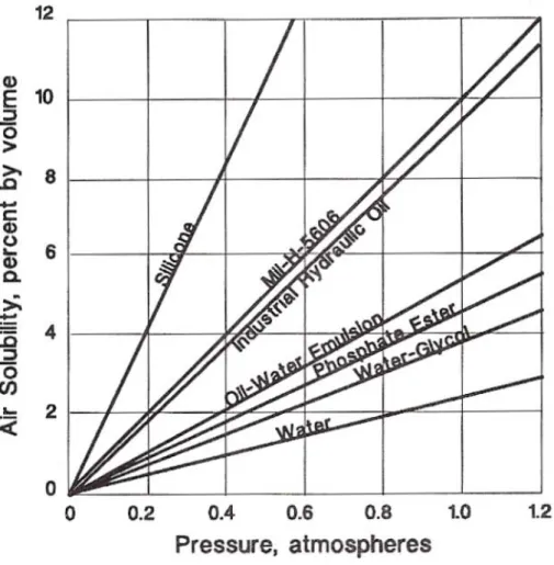 Figur 3: Luftens inlösning i oljan (Fitch, 1992) 