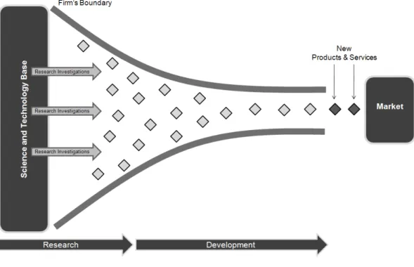 Figure 2: The Closed Innovation Model 