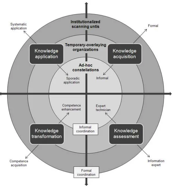 Figure 7: Determinants of the organizational frameworks for scanning activities 