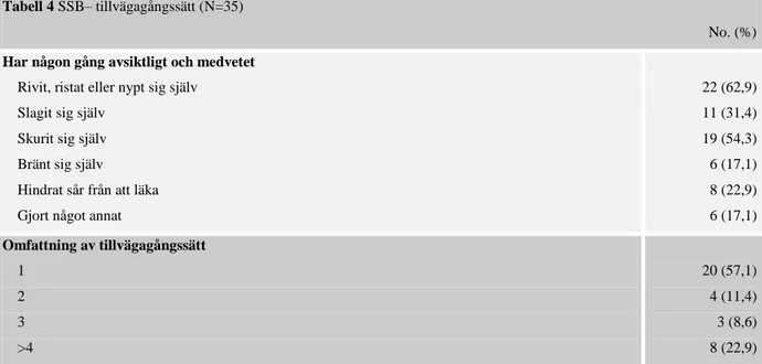 Tabell 3 Förekomst av självskadebeteende 