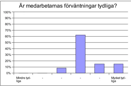 Diagram 1 Diagrammet ovan visar att ungefär 60 procent av funktionscheferna anser att  medarbetarnas förväntningar är relativt tydliga medan några anser att de är mycket tydliga och en  liten grupp anser att de är mindre tydliga