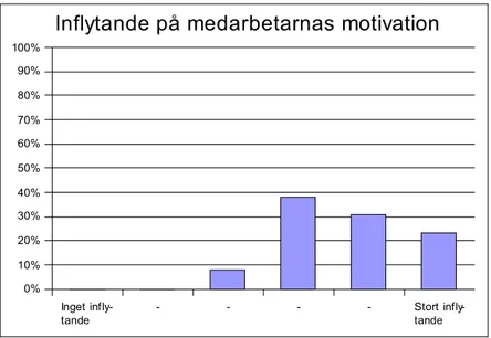 Diagram 4 Diagrammet ovan visar funktionschefernas syn på vilket inflytande de tror sig ha på  medarbetarnas motivation