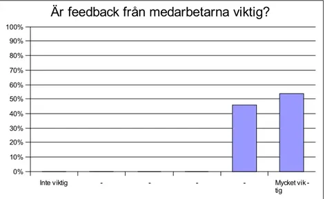 Diagram 6 Även betydelsen av feedback från medarbetarna visade sig var mycket viktig. 
