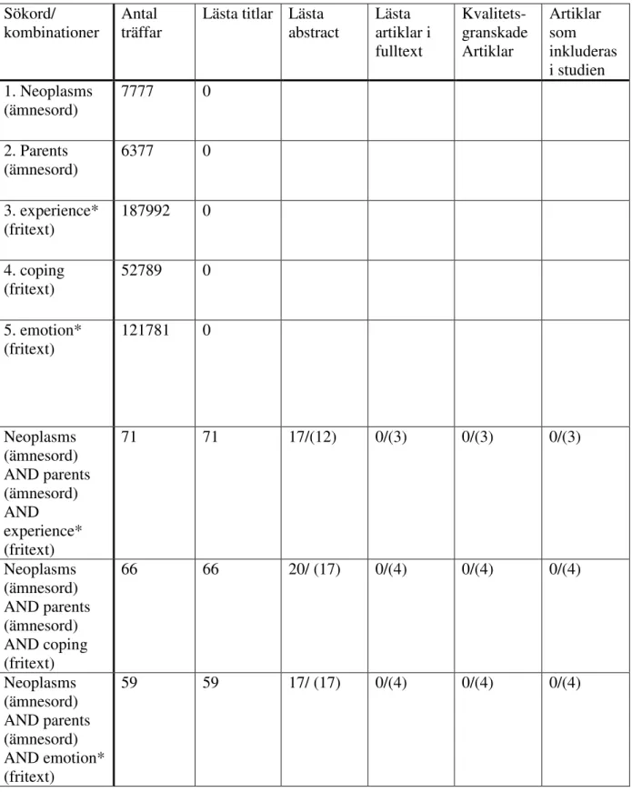 Tabell 3. Sökning i databasen PsycINFO.  Sökord/ 