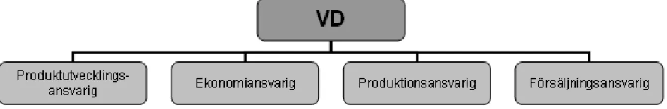 Figur 4.2 Visar organisationsstrukturen hos uppdragsgivaren (egen modell) 