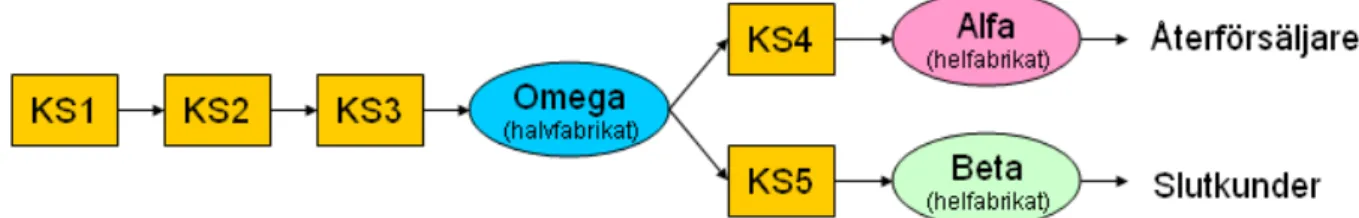 Figur 4.4 Visar tillverkningsprocessen hos uppdragsgivaren (egen modell) 