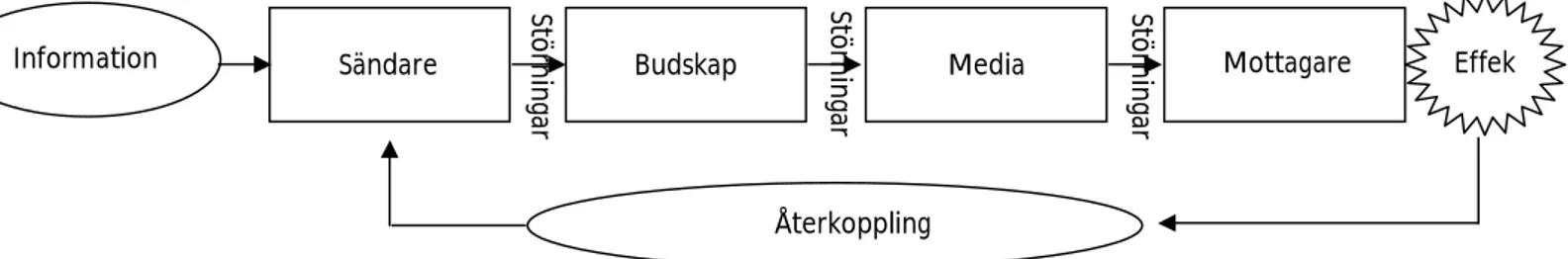 Figur 1: Kommunikationsprocessen  (Gezelius och Wildenstam, 2007;209) 