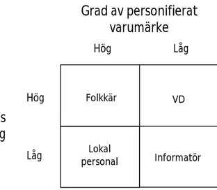 Figur 2: Egen modell över lämpade förespråkare för företag i skandalsituation  De  variabler  vi  har  valt  att  använda  oss  av  är  skandalens  omfattning  samt  grad  av  personifierat  varumärke