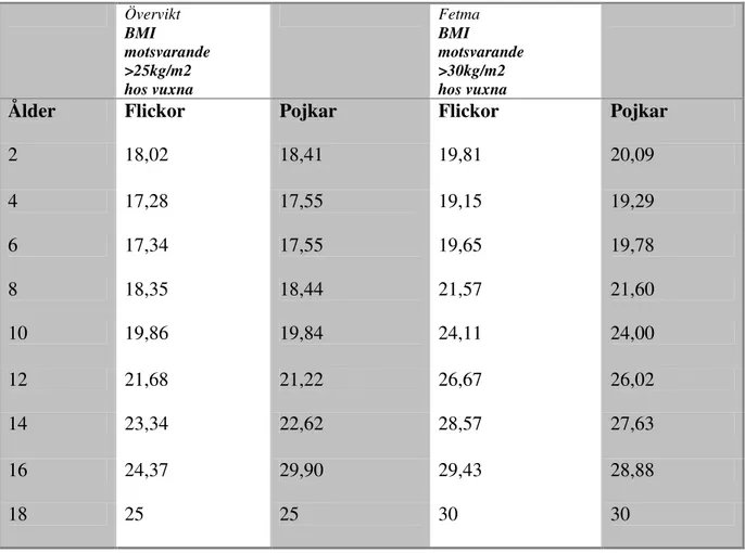 Tabell 1.  BMI hos barn.   Övervikt  BMI   motsvarande  &gt;25kg/m2   hos vuxna  Fetma BMI   motsvarande &gt;30kg/m2  hos vuxna