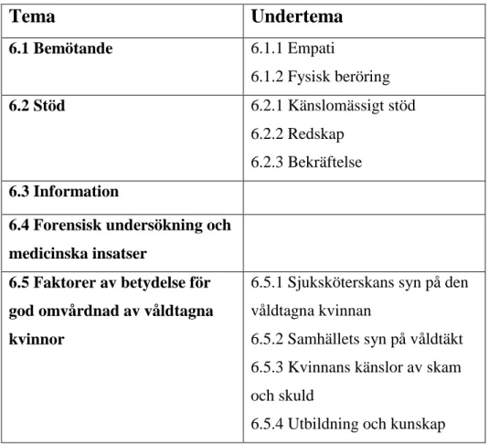 Tabell 1. Teman och underteman i resultatet. 