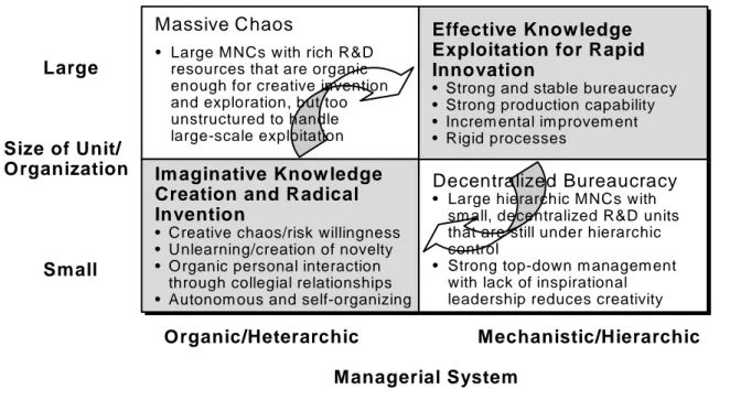 Figure 1:  The Organizational Dilemma of Innovation