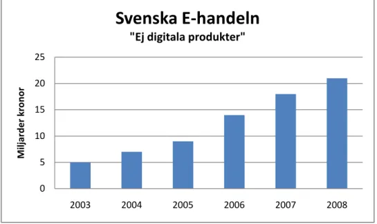 Tabell 1. Den Svenska E-handeln, Internetworld 2009.